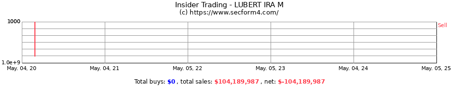 Insider Trading Transactions for LUBERT IRA M