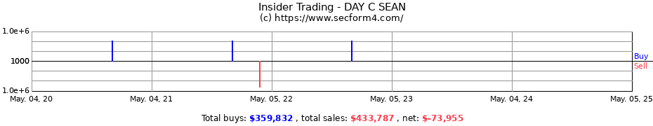 Insider Trading Transactions for DAY C SEAN