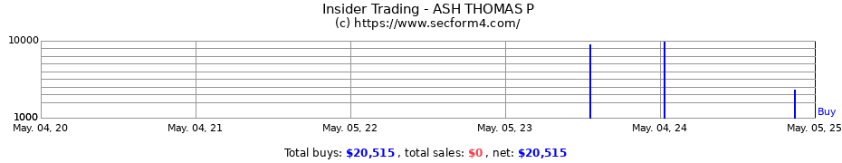 Insider Trading Transactions for ASH THOMAS P