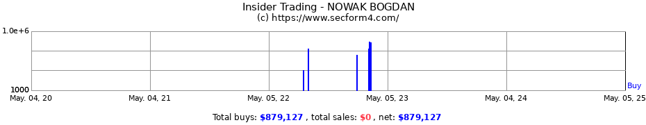 Insider Trading Transactions for NOWAK BOGDAN