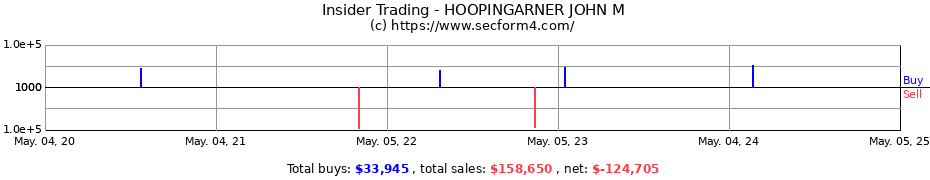 Insider Trading Transactions for HOOPINGARNER JOHN M
