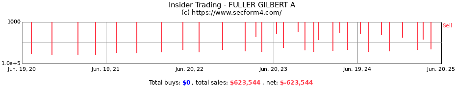 Insider Trading Transactions for FULLER GILBERT A