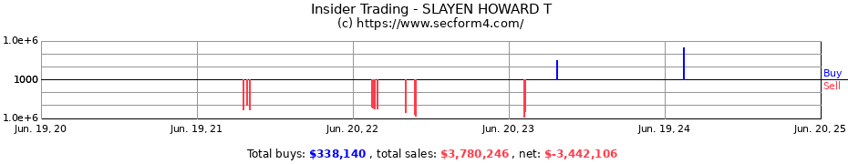 Insider Trading Transactions for SLAYEN HOWARD T