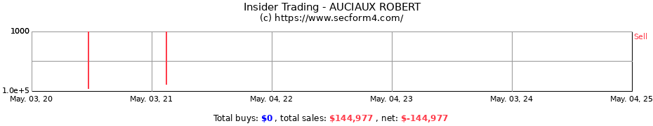 Insider Trading Transactions for AUCIAUX ROBERT