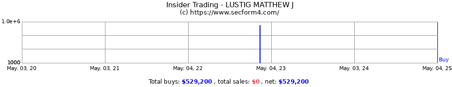 Insider Trading Transactions for LUSTIG MATTHEW J