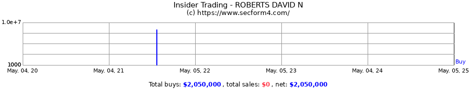 Insider Trading Transactions for ROBERTS DAVID N