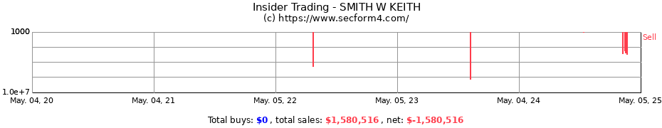 Insider Trading Transactions for SMITH W KEITH