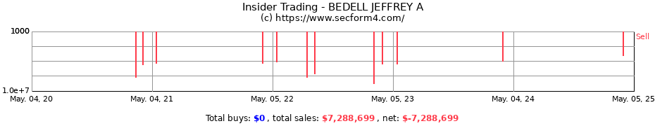 Insider Trading Transactions for BEDELL JEFFREY A