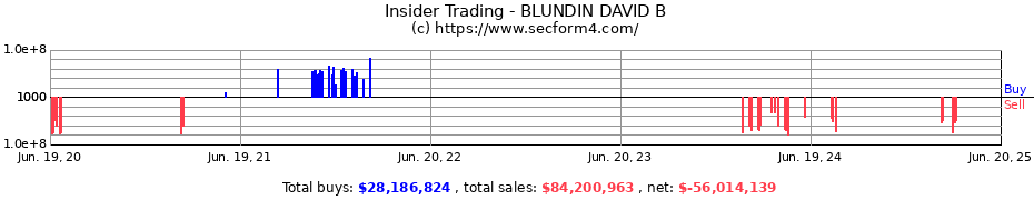 Insider Trading Transactions for BLUNDIN DAVID B
