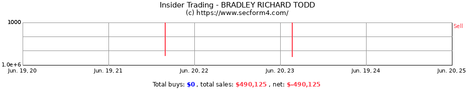 Insider Trading Transactions for BRADLEY RICHARD TODD
