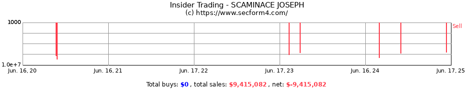 Insider Trading Transactions for SCAMINACE JOSEPH