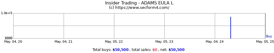 Insider Trading Transactions for ADAMS EULA L