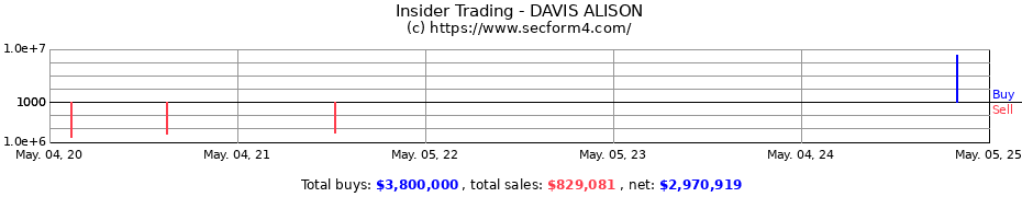 Insider Trading Transactions for DAVIS ALISON