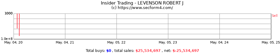 Insider Trading Transactions for LEVENSON ROBERT J