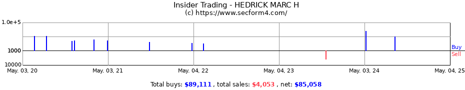 Insider Trading Transactions for HEDRICK MARC H