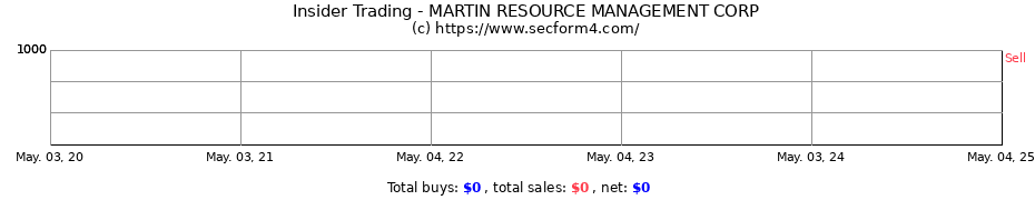 Insider Trading Transactions for Martin Resource Management Corporation