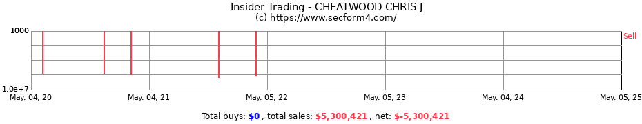 Insider Trading Transactions for CHEATWOOD CHRIS J