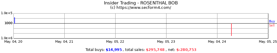 Insider Trading Transactions for ROSENTHAL BOB