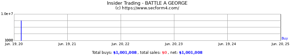 Insider Trading Transactions for BATTLE A GEORGE