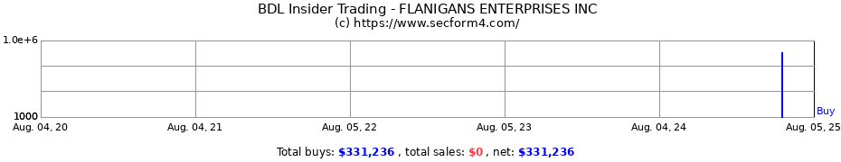Insider Trading Transactions for FLANIGANS ENTERPRISES INC