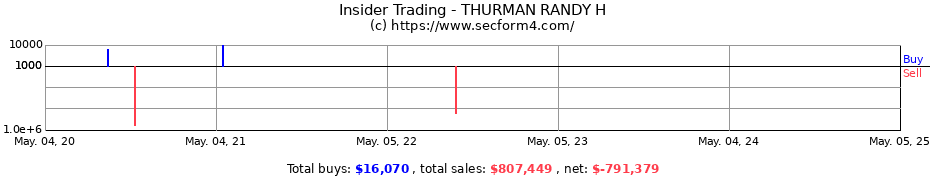 Insider Trading Transactions for THURMAN RANDY H