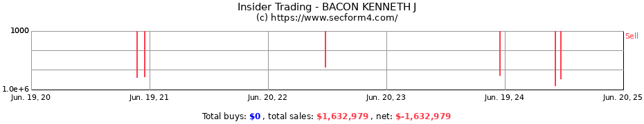 Insider Trading Transactions for BACON KENNETH J