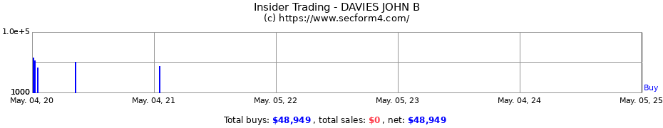 Insider Trading Transactions for DAVIES JOHN B