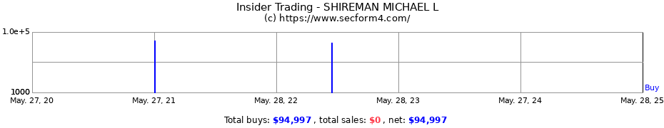 Insider Trading Transactions for SHIREMAN MICHAEL L