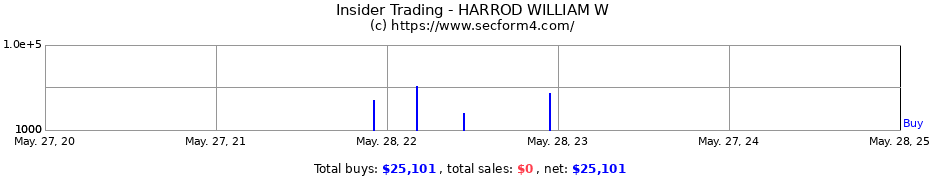 Insider Trading Transactions for HARROD WILLIAM W