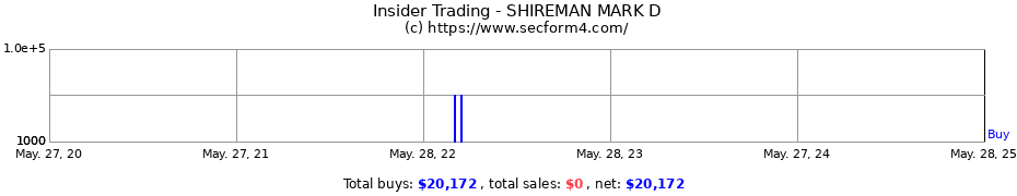 Insider Trading Transactions for SHIREMAN MARK D