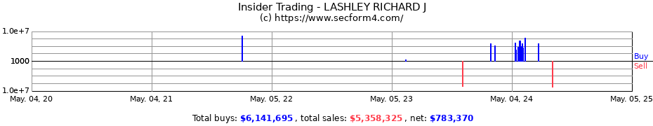 Insider Trading Transactions for LASHLEY RICHARD J