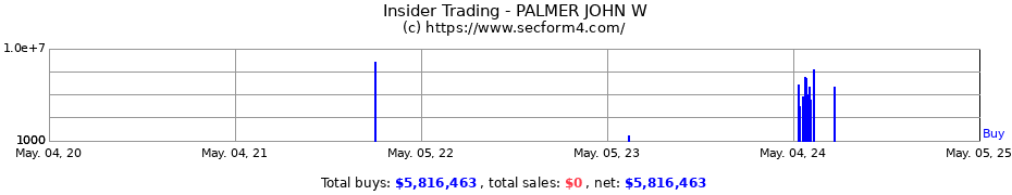 Insider Trading Transactions for PALMER JOHN W