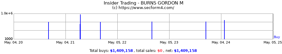 Insider Trading Transactions for BURNS GORDON M