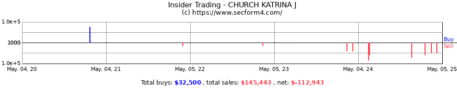Insider Trading Transactions for CHURCH KATRINA J