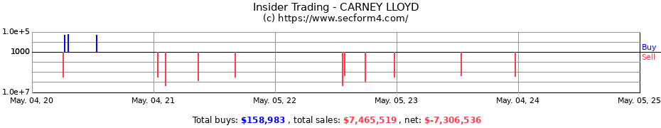 Insider Trading Transactions for CARNEY LLOYD