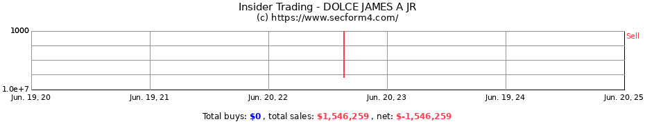 Insider Trading Transactions for DOLCE JAMES A JR