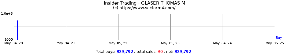 Insider Trading Transactions for GLASER THOMAS M