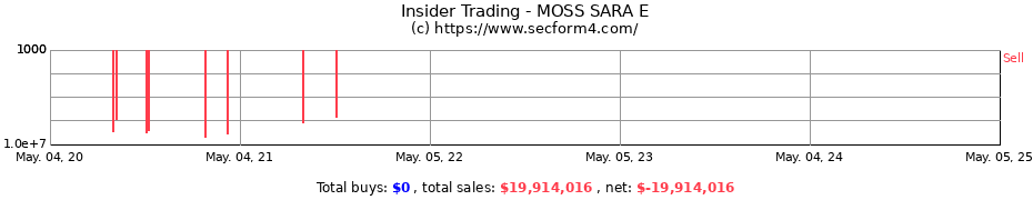 Insider Trading Transactions for MOSS SARA E