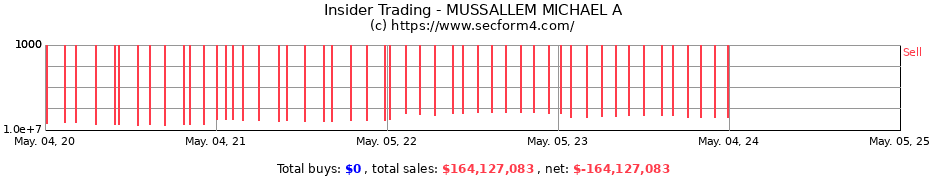 Insider Trading Transactions for MUSSALLEM MICHAEL A