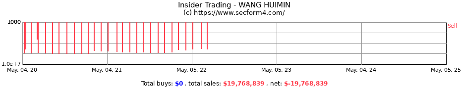 Insider Trading Transactions for WANG HUIMIN