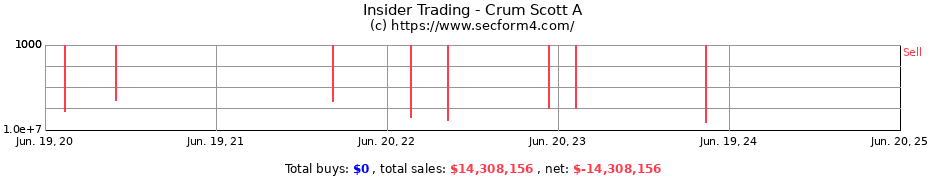 Insider Trading Transactions for Crum Scott A