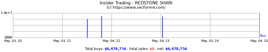 Insider Trading Transactions for REDSTONE SHARI