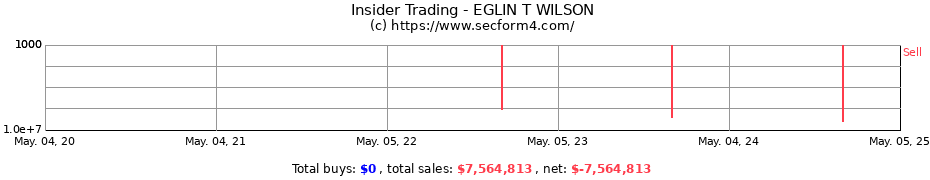 Insider Trading Transactions for EGLIN T WILSON