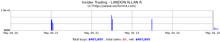 Insider Trading Transactions for LANDON ALLAN R