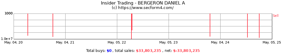 Insider Trading Transactions for BERGERON DANIEL A