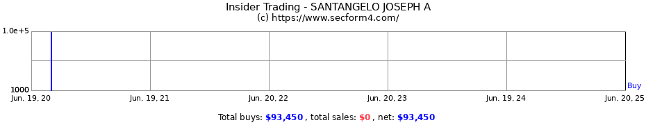 Insider Trading Transactions for SANTANGELO JOSEPH A