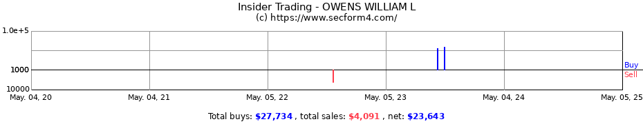 Insider Trading Transactions for OWENS WILLIAM L