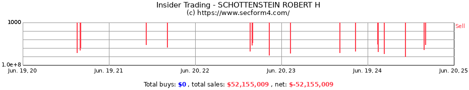 Insider Trading Transactions for SCHOTTENSTEIN ROBERT H