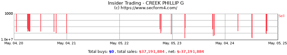 Insider Trading Transactions for CREEK PHILLIP G
