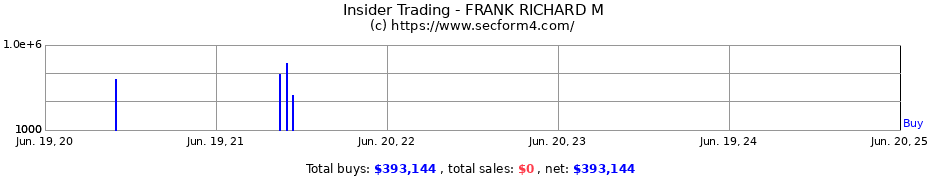 Insider Trading Transactions for FRANK RICHARD M